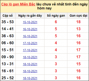 Soi cầu XSMB 7/1